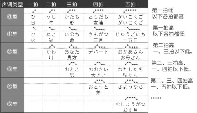 「日语五十音」17、声调
