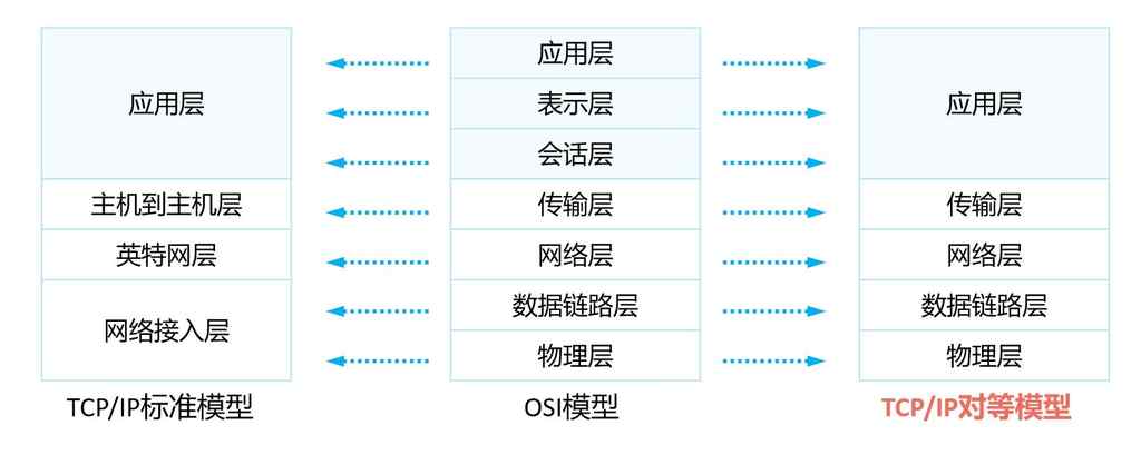 「HCIA 数通」2、网络参考模型