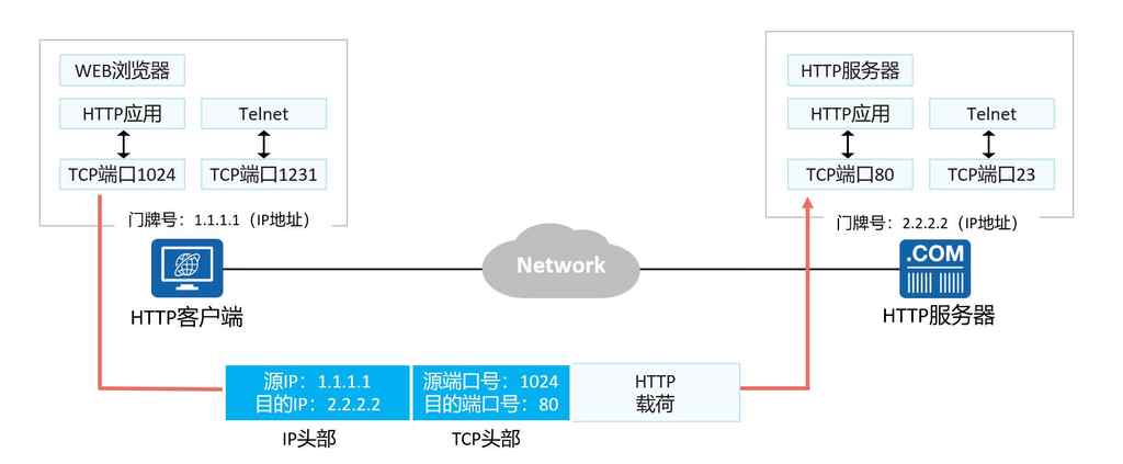 「HCIA 数通」2、网络参考模型