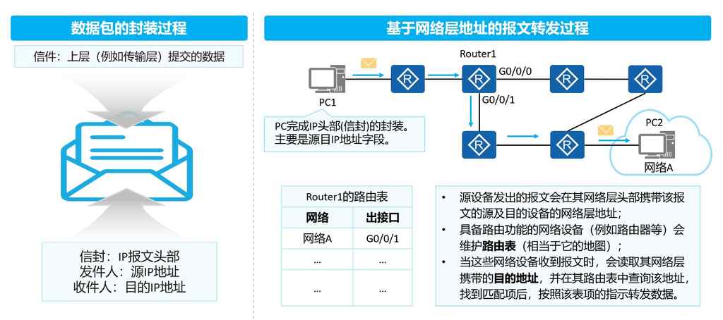 「HCIA 数通」2、网络参考模型