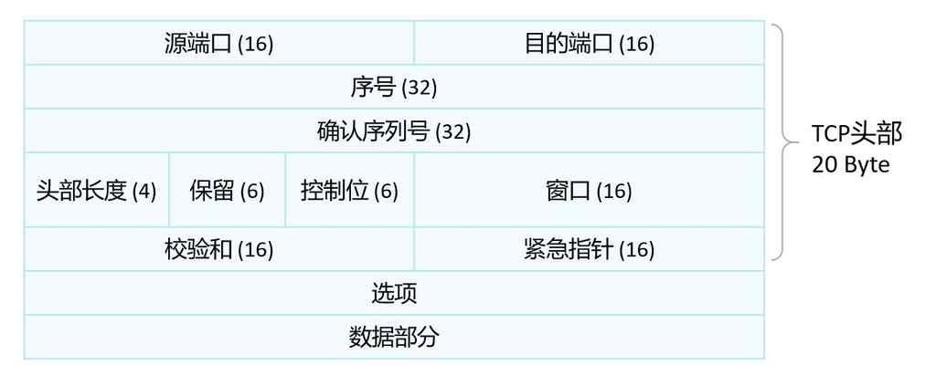 「HCIA 数通」3、常用协议
