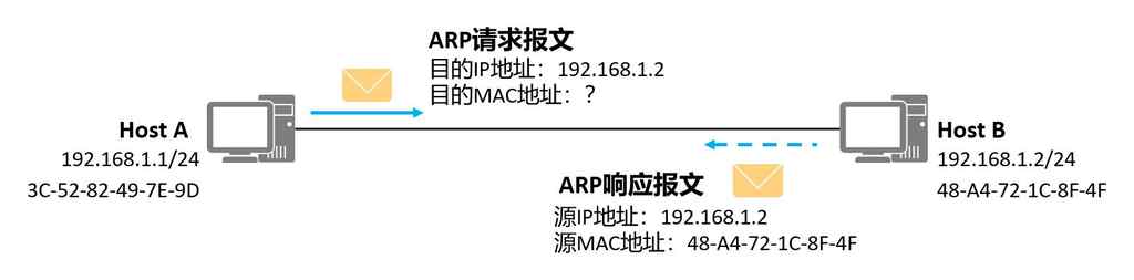 「HCIA 数通」3、常用协议