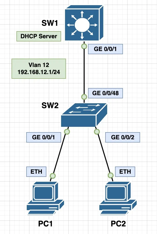 华为交换机配置 DHCP Snooping 解决 DHCP 冲突问题