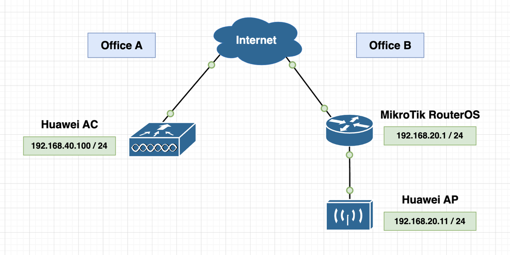 ROS 路由器配置 Option 43 完成华为 AP 无线终端上线