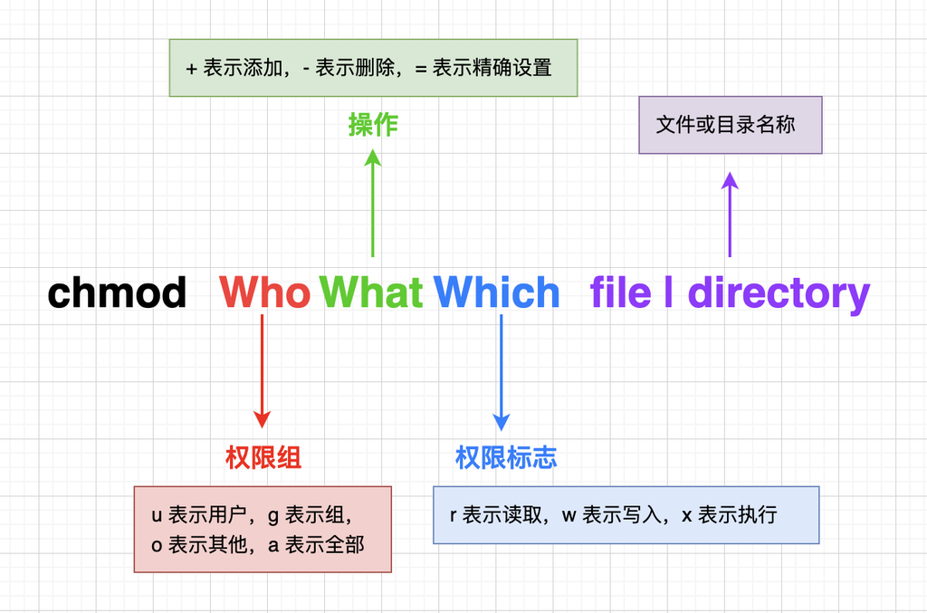 「RHCSA 红帽系统管理」4、文件权限控制